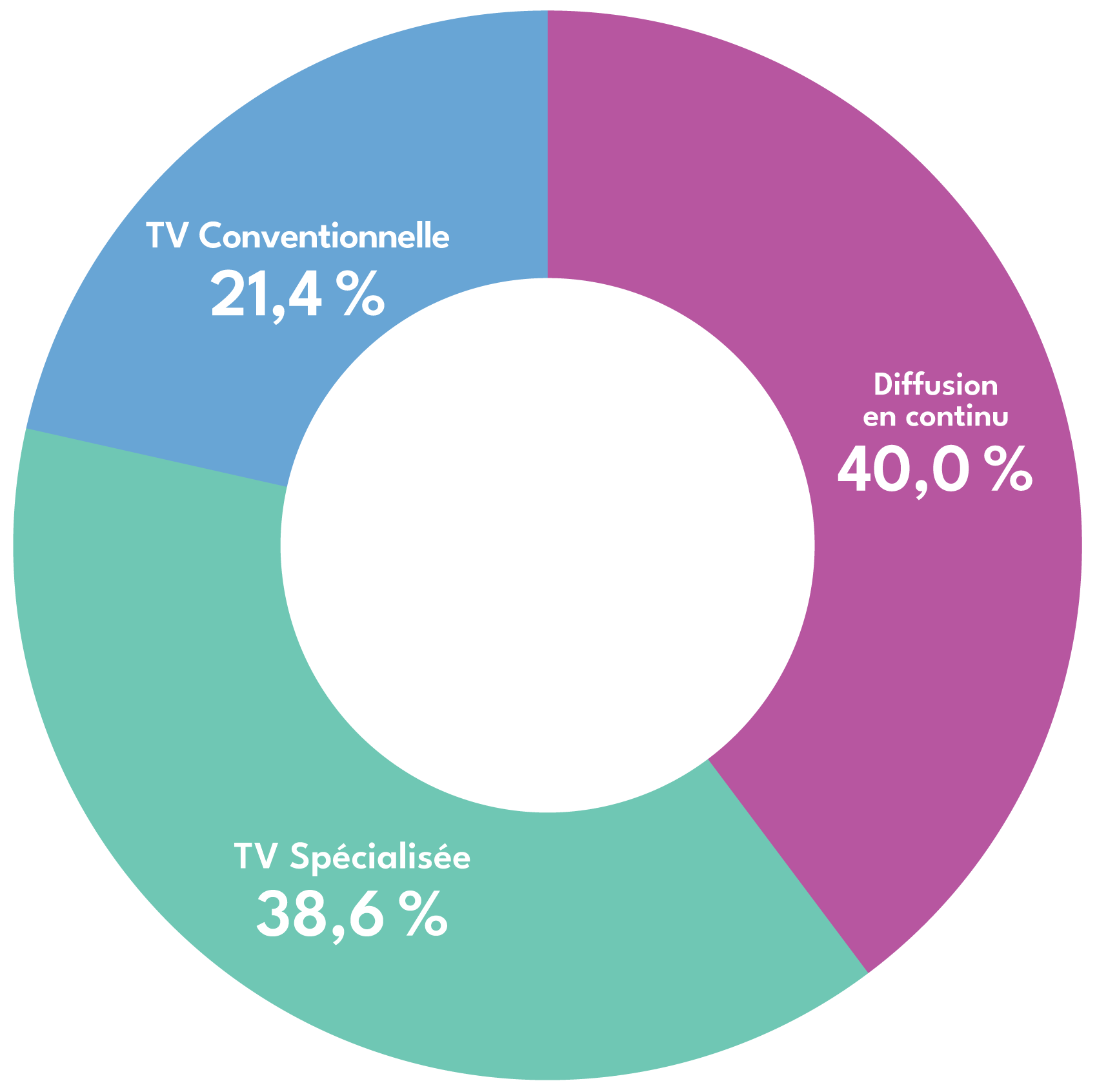 Répartition de l’écoute vidéo
